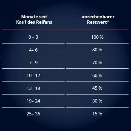 Reifenwechsel-Aktionstage im Herbst 43 Audi und VW Reifengarantie Tabelle mit anrechenbarem Restwert pro Alter des Reifens nach Monaten aufgelistet